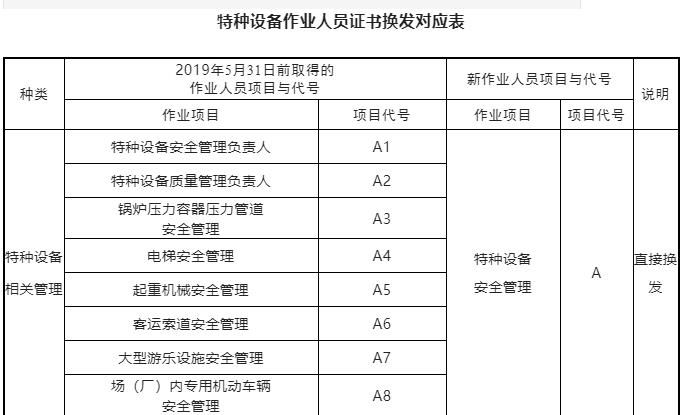 提醒：即日起特種設(shè)備作業(yè)人員全部更換新版證書，2022年6月1日已實(shí)施！