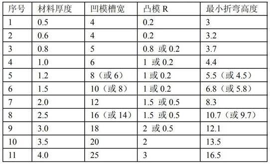 最小折彎計(jì)算公式及原理